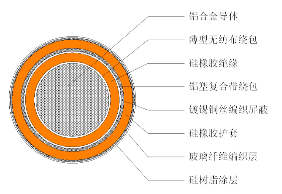 新能源汽車(chē)用鋁合金導(dǎo)體軟電纜
